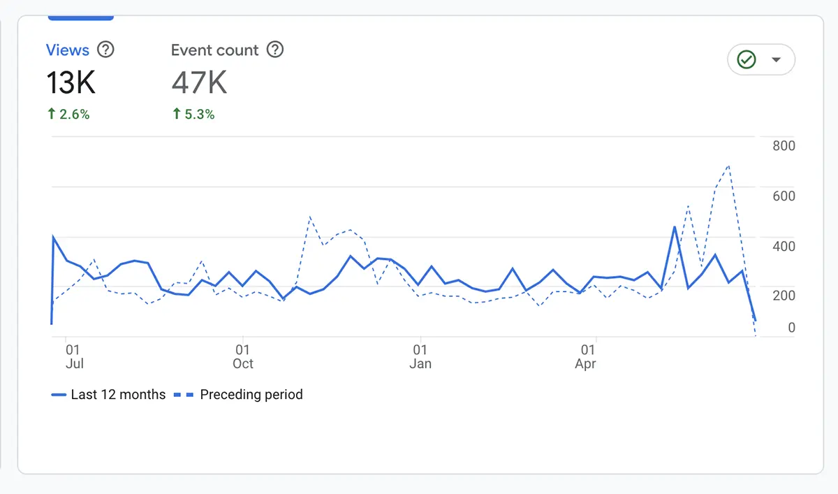 User Engagement Last 12 Months Compared with Preceding Period